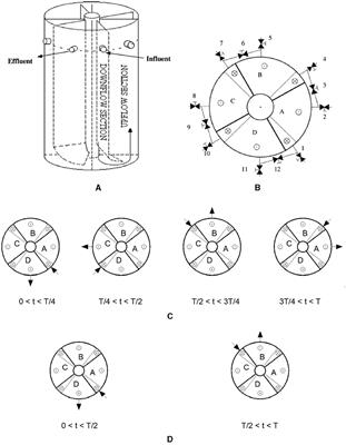 Hydrodynamic behavior and start-up performance of a periodic anaerobic baffled reactor in an “every second” switching manner treating traditional Chinese medicine wastewater